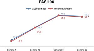 Taxas de respostas PASI100 de pacientes nos grupos guselcumabe e risanquizumabe.