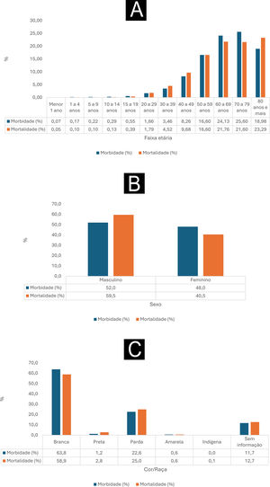 Taxas de internação e mortalidade por neoplasias malignas de pele (×100 mil/hab) segundo faixa etária (A), gênero (B) e cor de pele autorreferida (C). Brasil, 2012–2022. Fonte: SIH e SIM, adaptados pelo autor.