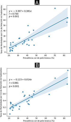 Taxas de internação (A) e mortalidade (B) por neoplasias malignas de pele (×100 mil/hab) segundo prevalência da cor de pele branca. Brasil, 2022. Fonte: SIH e SIM, adaptados pelo autor.