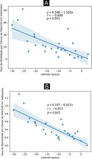 Taxas de internação (A) e mortalidade (B) por neoplasias malignas de pele (×100 mil/hab) segundo latitude das capitais brasileiras. Brasil, 2022. Fonte: SIH e SIM, adaptados pelo autor.