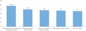 Reconstruções combinadas mais frequentes.