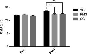 Differences between the VG and RMG in CMJ, pre- and post-test after training in each of de groups.