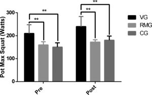 Differences between the VG and RMG in squat power, pre- and post-test after training in each of de groups.