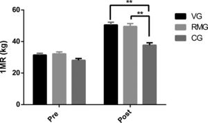 Differences between the VG and RMG in maximal squat strength pre- and post-test after training in each of de groups.