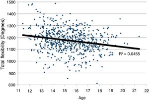 Regression analysis age vs total lower limb flexibility (TF). Significant decrease p<0.01.