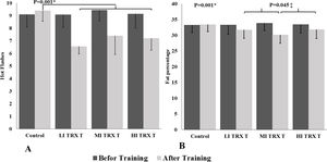 (A) Changes in the hot flash points between the study groups. * The symptoms of hot flashes in the control group were more than the training groups after treatments (P≤0.05). (B) Changes in the body fat percentage between the study groups. * Indicates a significant reduction in fat percentage in the TRX training groups compared to the control group (P≤0.05). ‡ Indicates a significant reduction in fat percentage in the MI TRX group compared to other TRX training groups (P=0.045). The study groups include: control, low intensity TRX training (LI TRX), moderate intensity TRX training (MI TRX), high intensity TRX training (HI TRX).