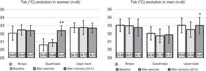 Behavior of Tsk (°C) in the three considered ROIs in the three analyzed moments. Ф Significant difference for the sex factor in basal condition. * Significant difference 24h after exercise compared to the values after exercise; ** Significant difference 24h after exercise compared to both basal and after exercise values.