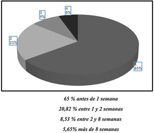 Recovery time before return to play (RTP).