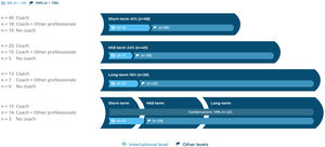 Timeline for the technical periodization.