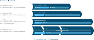 Timeline for the physical fitness periodization.