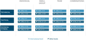 Organization of the practices by number of players and content.