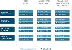 Goal setting during confined sessions.
