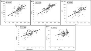 Correlations between external and internal load during practice: (A) between TA and SHRZ; (B) between TA and TRIMPB; (C) between TA and sRPE; (D) between TAMax·min−1 and TRIMPB; (E) between TAMax·min−1 and TRIMPB. (n = 164). 95% CI = 95% confidence intervals. R2 = coefficient of determination.