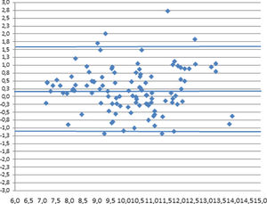 Bland-Aldman analysis between IMM (Muscle Mass Indexes) X axis, represents mean MMI (kg) between the two anthropometric and bioimpedance equations. Y axis, shows difference between IMM obtained by each equation. The representation of the limits of agreement (Lines in blue), from -1.96 SD to +1.96 SD.
