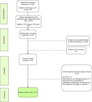 Article selection process.