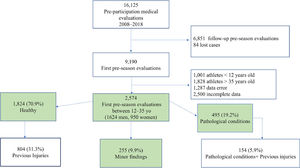 Study flow Chart. Results from the Football Club Barcelona Pre-participation medical evaluation protocol.