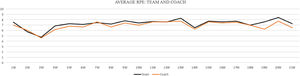 RPE average perceived by the team and observed by the coach during the 21 weeks.