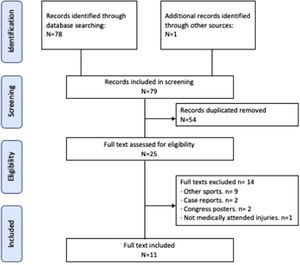 Flow chart of the selection of articles to review.