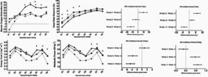 Influence of body fat % in the response of muscle oxygen extraction, heart rate, energy cost and metabolic power during the sprint-repetitions. Note: 1) RSA test graphs: a) muscle oxygen extraction, b) heart rate, c) metabolic power and d) energy cost. 2) 95% confidence interval: a) muscle oxygen extraction, b) heart rate, c) metabolic power and d) energy cost. Difference between low body fat % (level 1) vs higher body fat % (level 2 and level 3), (*) p value <0.05 statistically significant. Difference between the body fat % (level 2) vs the body fat % (level 3), (+) p value <0.05 statistically significant.