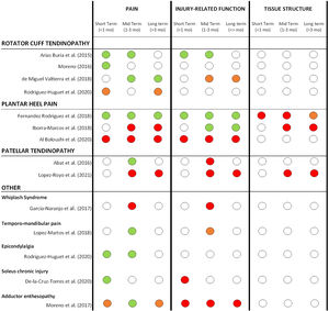 Summary of short, mid and long-term effects of PNE on pain, injury-related function and tissue structure for all comparative studies (grouped by pathology types). Color code: GREEN= significant positive effect of PNE compared to other treatment modalities or control groups. ORANGE= limited or unclear positive effect of PNE (not in all reported measures or non-clinically relevant). RED: no superior effect of PNE compared to other treatment modalities or control groups. WHITE: not reported.