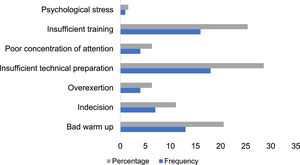 Perception of the cause of previous injuries.