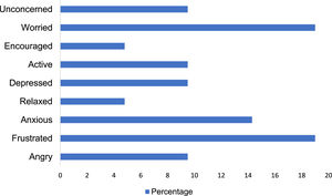 Emotional reaction of athletes injured in competition.