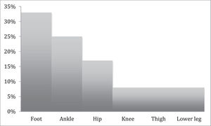 Anatomical región of musculoeskeletal injuries.