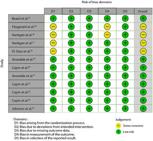 Risk of bias by study and domain.