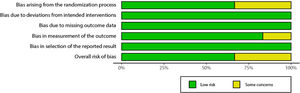 Risk of bias: percentage of risk by domain and global judge of risk.