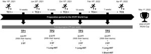 Preparation period for the 2022 IFCPF World Cup, including the dates of TC and training programs between them. Mar: March; Jun: June; Oct: October; Feb: February; Apr: April; TC: training camp; IFCPF: International Federation of Cerebral Palsy Football; FT: football trainings; ST: strength training; HIIT: high-intensity interval training; RT: resistance training.