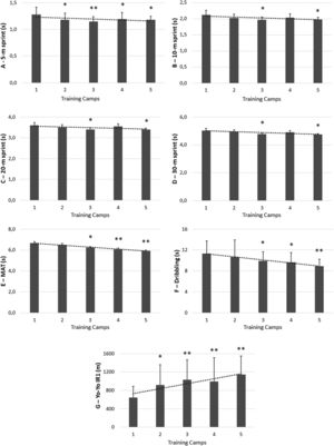 Physical performance values (mean and SD) in the 5-m sprint (A), 10-m sprint (B), 20-m sprint (C), 30-m sprint (D), change of direction ability (E), dribbling ability (F) and intermittent endurance (G) for each TC with a trend line indicating the general trend of the data along the TC. MAT: modified agility T-test; * p < .05; ** p < .01Table 1. Descriptive data (M ± SD) of the sample.
