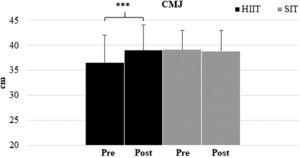 Countermovement jump pre- and post-4-week program. ***Statistically significant difference (p<0.001) pre and post. HIIT: High-Intensity Interval Training; SIT: Sprint Interval Training.