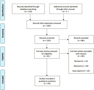 PRISMA summary of the study selection process (n, number of studies).