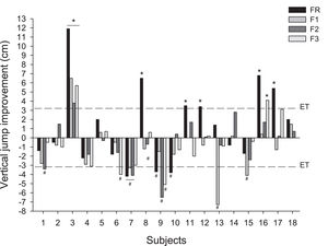 Individual response in the vertical jump in the FR, F1, F2, and F3 protocols compared to the control protocol. (*) Positive responders; (#) Negative responders.