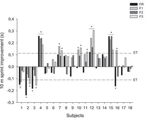 Individual response in the 10 m sprint in the FR, F1, F2, and F3 protocols compared to the control protocol. (*) Positive responders; (#) Negative responders.