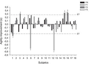 Individual response on agility in the FR, F1, F2, and F3 protocols compared to the control protocol. (*) Positive responders; (#) Negative responders.