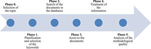 Phases followed in the search procedure.
