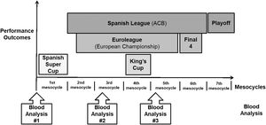 Basketball team season periodization by mesocycles, blood analysis schedule during the four seasons of the study and team performance outcomes (adapted from Caparrós et al., 2022).