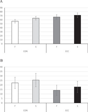 Angle of peak torque for the knee extensors (A) and flexors (B). Data is presented as mean ± standard deviation, with 0º indicating complete knee extension.