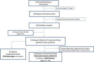 Inclusion chart flow (2 seasons).