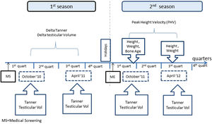 Study planning process.