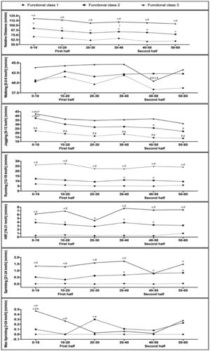 Descriptive and inferential analysis of the types of movements in function of the functional classification and the time.