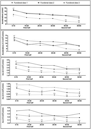 Descriptive and inferential analysis of types of accelerations as a function of functional classification and time.