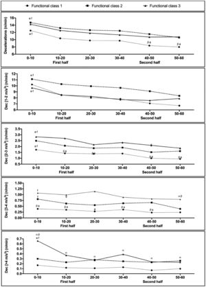 Descriptive and inferential analysis of types of decelerations as a function of FC and time.
