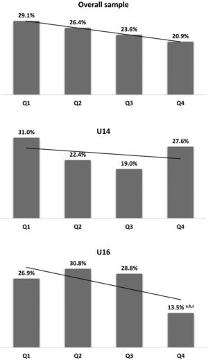 Birth quartile distribution in percentage (with a trend line) for the overall sample, U14 and U16 categories.