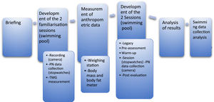 procedure and protocol of action on the patients.