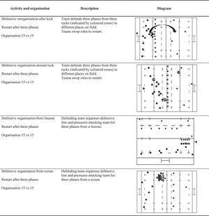 Characteristics of exercises carried out before intervention (defence focus).