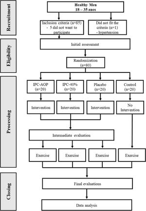 Flowchart of this study. Of 86 recruited participants, 80 were randomly allocated to one of the four groups.