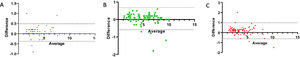 Bland-Altman analysis reveals minimal proportional bias between readers and SWE on each region of SSP relative to fatty infiltration. Bland-Altman (mean-difference) plots show the relationship between average readers (R) and the difference between R for SWE SSP for anterior bundle (A), posterior bundle (B) and myotendinous junction (C), respectively . The solid black line shows the mean bias for each comparison. Dashed lines represent the limits of agreement (95% confidence interval) around the mean bias (0.22,0.32,0,40 for A,B and C standard deviation [SD]). SSP = Supraspinatus, SWE = Shear-Wave Elastography.