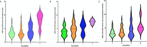 Violin plots represent SWE of the SSP muscle in the anterior bundle (Y-axis) and Goutallier staging in patients (X-axis). The violin plot outlines illustrate density of data at each point along the reported range, that is, the width of the shaded area represents the proportion of the data located there whereas the skinnier sections represent a lower probability. (A) The horizontal line within each plot indicates median SWE of the SSP SSP muscle in the anterior bundle. (B) Violin plots represent SWE of the SSP muscle in the posterior bundle (Y-axis) and Goutallier staging in patients (X-axis). (C) Violin plots represent SWE of the SSP muscle in the myotendinous junction (Y-axis) and Goutallier staging in patients (X-axis).